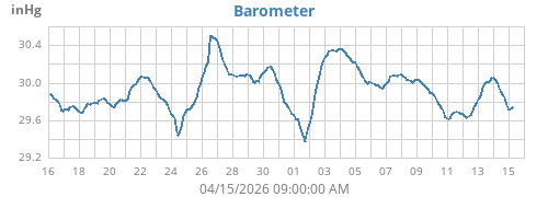 monthbarometer