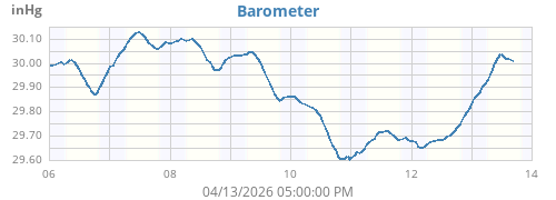 weekbarometer